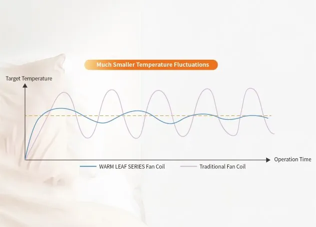 Fluctuation de température plus faible